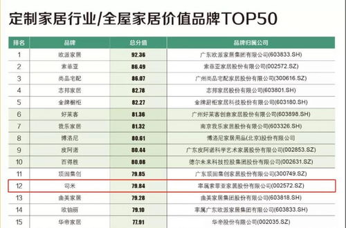 终于为索菲亚挣回面子，司米这次领先欧派子品牌2名